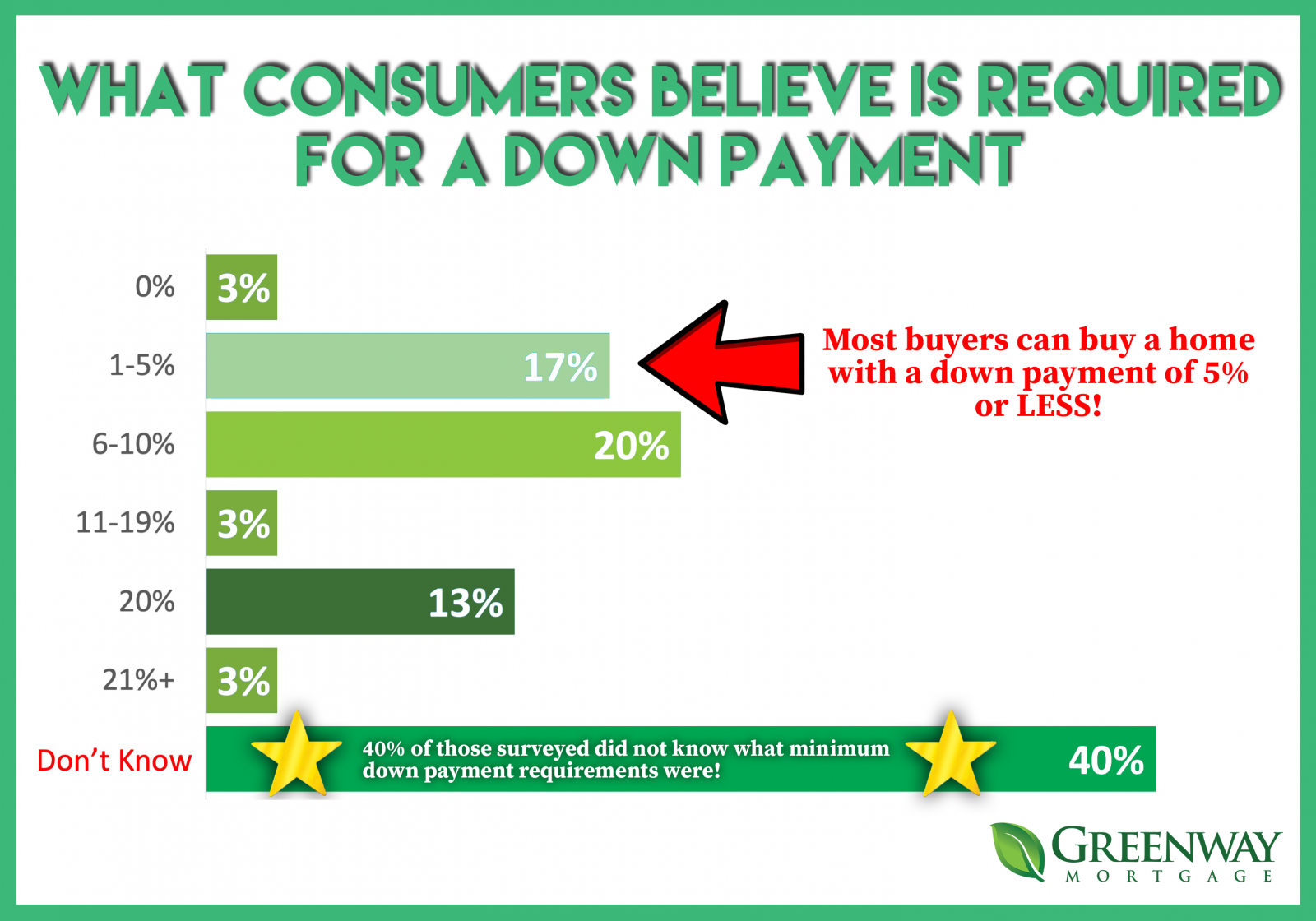 how-much-do-you-know-about-down-payments-shore-mortgage-team-branch-s-blog-greenway